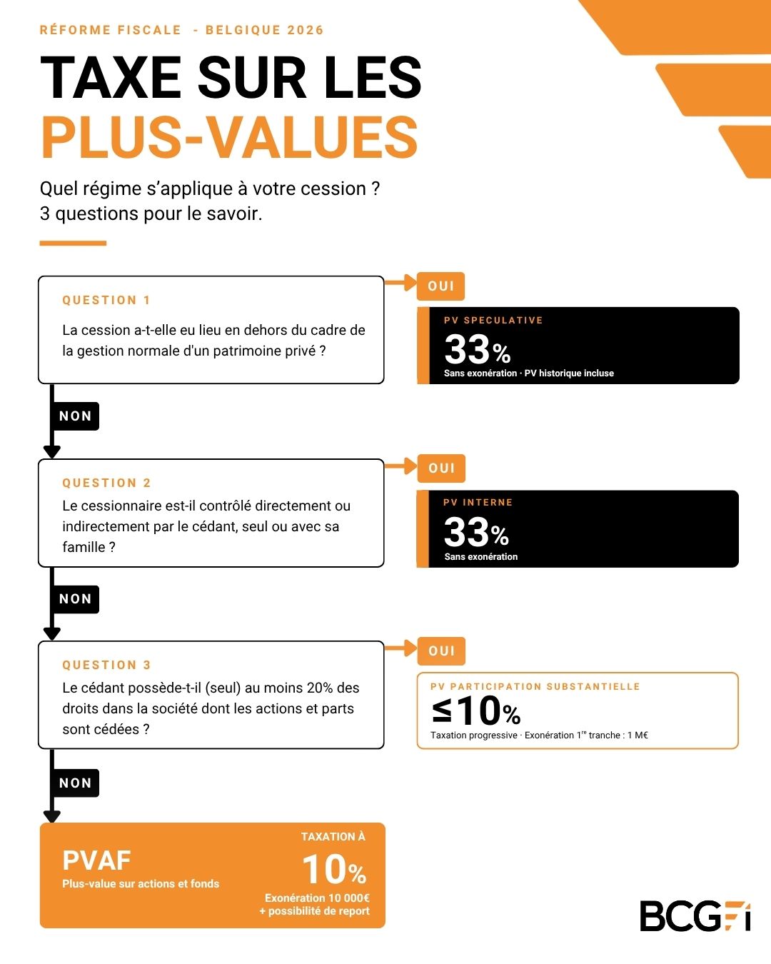 Schéma de décision pour déterminer le régime de taxation des plus-values sur actions